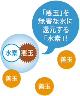 「悪玉」を無害な水に還元する「水素」!